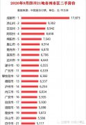 四川21市州中省会成都的房价最高，达到