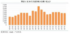 截至2020年11月20日这周大盘累计净流入