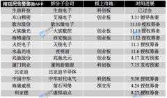 集微网消息，A股分拆子公司上市的浪潮