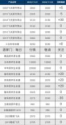 今日茅台酒总体依旧维持2800元价位左右