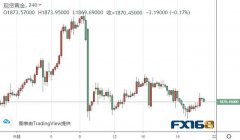金价周五上涨，并一度测试1875.00美元