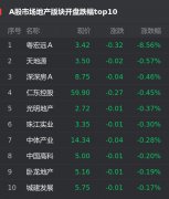 25日，截至发稿，上证指数涨0.43%，报收