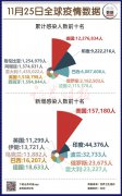 截止11月25日晚，全球新冠累计感染59,