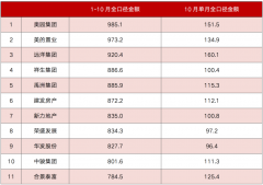 前10月全口径销售业绩中，11家房企尚未