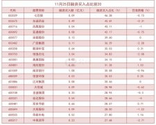 截至11月25日，沪深两融余额为15767.74亿