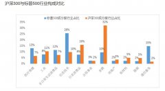 11月以来，此前一路高走的医药、科技等