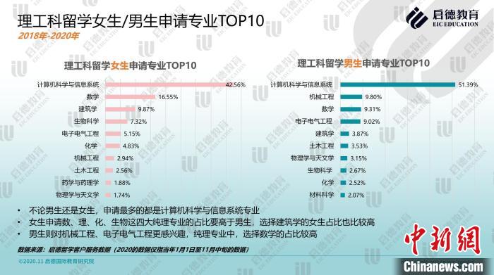 报告显示，无论男生还是女生，申请最多的都是计算机科学与信息系统专业。启德教育供图