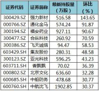 截至11月27日，共有705只个股获陆股通增