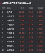 30日，截至发稿，上证指数涨0.29%，报收