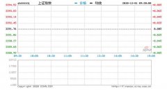 1日消息，截至今日开盘，沪指报3388.9