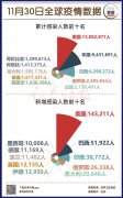 截止11月30日22:37，全球新冠累计感染6