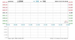 2日截至今日开盘，沪指报3353.52点，涨