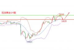 黄金在周二收大阳后，周三延续强势行