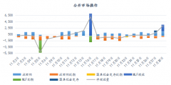 11月资金市场利率波动较大，主要受税期