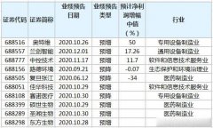 截至12月3日，有32家科创板公司公布了