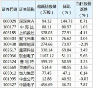 截至12月2日，根据香港交易所公布的陆