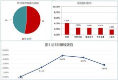 周五两市小幅低开，早盘，银行与券商