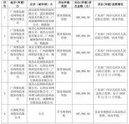 12月4日晚间，大唐电信(600198)发布一则涉