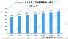 我国空气压缩机行业规模以上企业实现