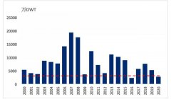 2020年三季度已过，全球新造船市场成交