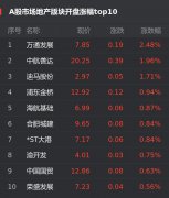 12月8日，截至发稿，上证指数涨0.03%，报