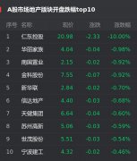  12月8日，截至发稿，上证指数涨0.03%，