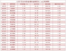 12月7日北向资金合计净流出11.61亿元。其