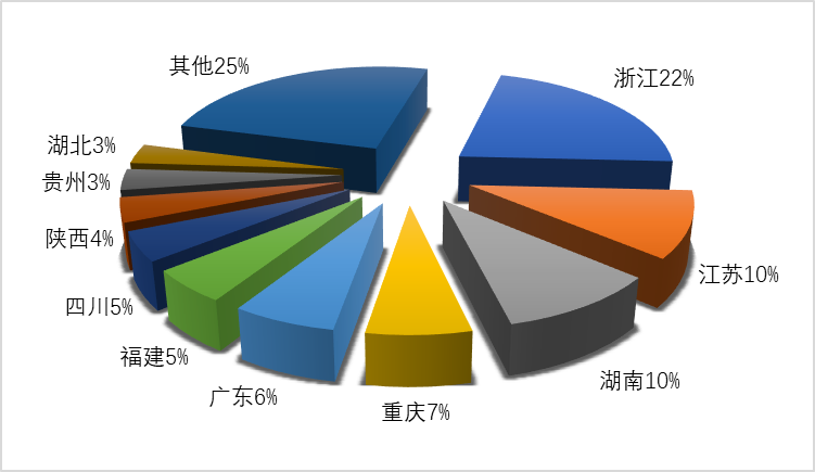  图1：第二季度国内旅游组织人次排名前十位的地区