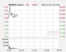 今日海印股份(行情000861,诊股)开盘报2