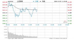 截至午间收盘，沪指涨0.06％，报3412.2