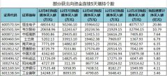 近5个交易日（12月2日-12月8日）80股获北