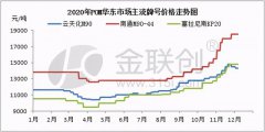 11月伴随炒涨氛围推动，POM市场一路上行