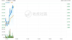 12月9日，继昨日收涨近5%后，小米(1810