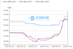 进入12月，塑料原料进入多空博弈的关键