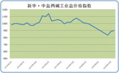 本期新华•中盐两碱工业盐价格指数小