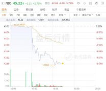 12月11日讯，蔚来宣布拟发行6000万股美国