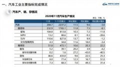 中国汽车工业协会11日发布11月份国产汽