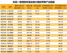 机构一致预测2020年归母净利润最高的是