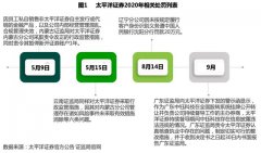 2020年前三季度太平洋证券营收同比减少