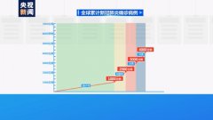 全球累计新冠肺炎确诊病例已超过7000万