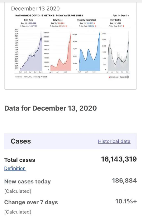 △新冠病毒追踪项目数据显示，美国已经有超过1600万例新冠肺炎确诊病例，全国住院患者逼近11万人