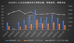 金地集团11月销售金额、销售面积分别同