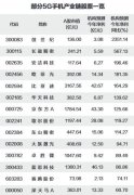 目前深度布局5G手机产业链的公司共计