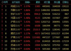 12月15日，国内期市收盘涨跌不一，铁矿