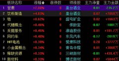 A股三大指数集体高开，沪指涨0.12%，深