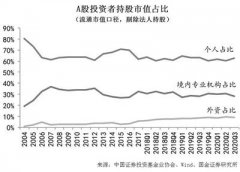 A股投资者从833.27万户增至1.74亿户，增长