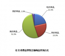 上海1-11月批发和零售业实现零售额131