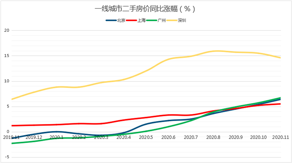 过去这一年，全国楼市南涨北跌，深圳一骑绝尘