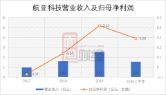 航亚科技12月16日在科创板上市，上市首