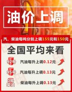 根据国家发改委消息，新一轮成品油调